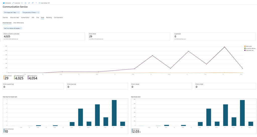 ECS email insights