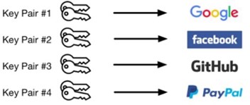 Key pairs (source: FIDO)