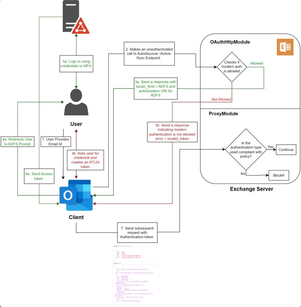 Modern authentication for Exchange Server with ADFS (Source: Microsoft)