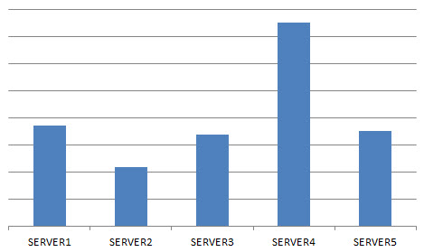 Total Email Traffic per Hub Transport Server