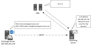 A Sender Policy Framework (SPF) Primer for Exchange Administrators