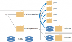 Exchange Server 2013 Autoreseed in Action