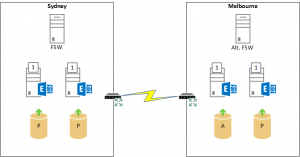 Datacenter Activation Coordination Mode