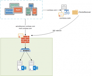 Fixing Autodiscover Root Domain Lookup Issues for Mobile Devices