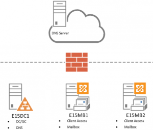 Avoiding Server Names in SSL Certificates for Exchange Server