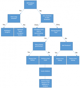 Exchange Server Database Corruption and Dirty Shutdown Scenarios