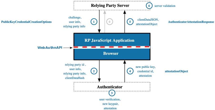 FIDO2 Registration (source: W3C)