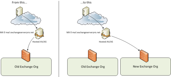 Managing Changes to MX Records and Incoming Email Traffic