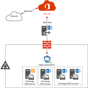 Switching Hybrid Mail Flow to Use Exchange Online Protection for Inbound Email