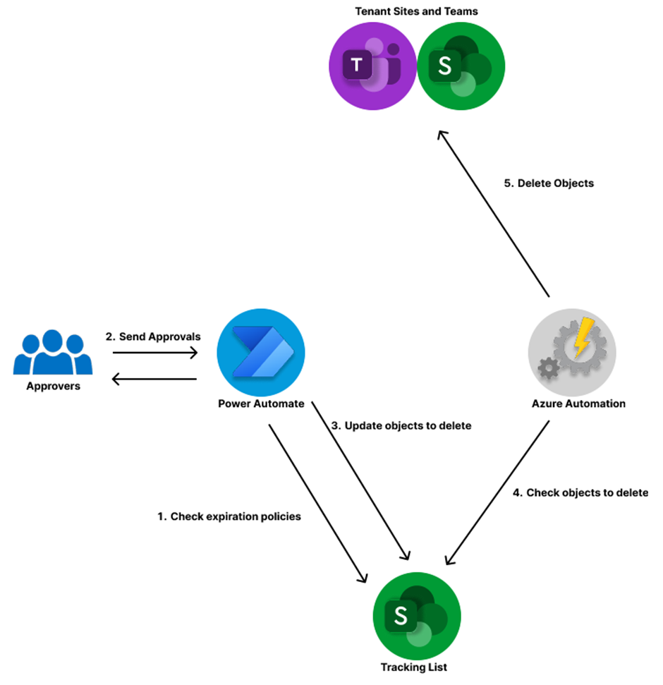 Azure Automation