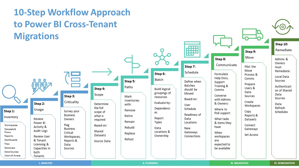 Tenant-to-Tenant Power BI Migration