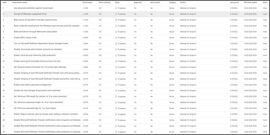 Summary of Secure Score outstanding items for NCSC configuration