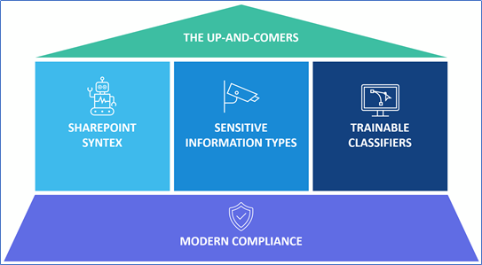 Modern Compliance for SharePoint Site and Information Architecture