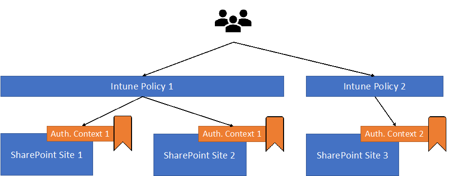 Using Authentication Context with Azure AD Conditional Access Policies to Secure Access to Sensitive SharePoint Content