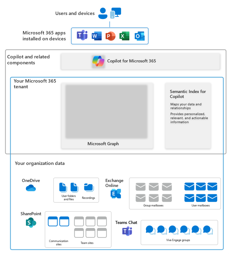 Securing Copilot for Microsoft 365