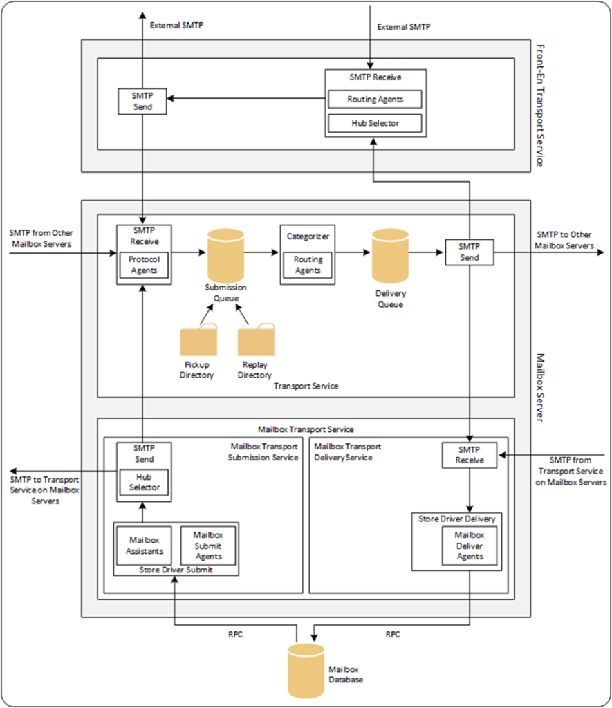 Exchange 2019 Mail Flow and Transport Services