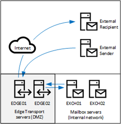 Exchange 2019 Edge Transport Server