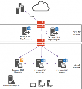 Exchange Server 2016 Migration – Mail Flow Cutover