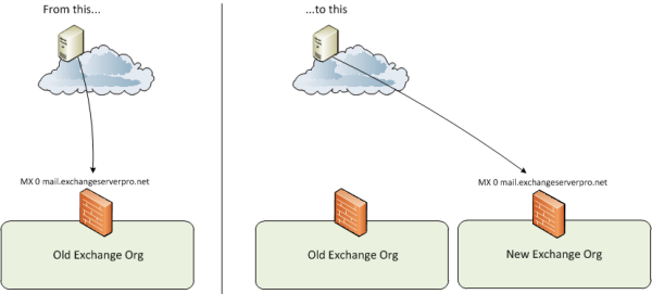 Managing Changes to MX Records and Incoming Email Traffic