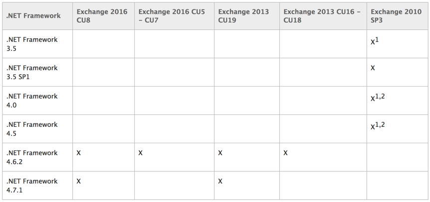 Microsoft Updates Guidance for Customers Running Outdated Exchange Server Cumulative Updates and .NET Framework Versions