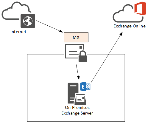 office-365-hybrid-mx-4