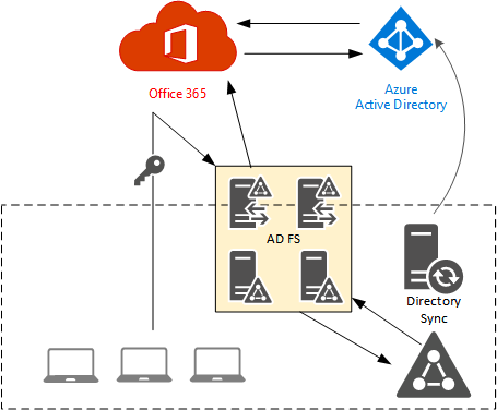 office-365-identity-fed-01