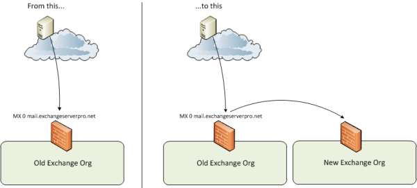 Managing Changes to MX Records and Incoming Email Traffic