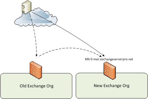 Managing Changes to MX Records and Incoming Email Traffic