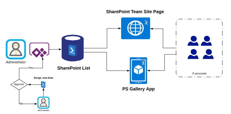 architecture of PowerShell gallery app