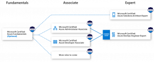 A flow chart demonstrating the new certifications. These fall into three levels, fundamentals, associate and expert (note the lack of MCSA/MCSE designation with this new generation).