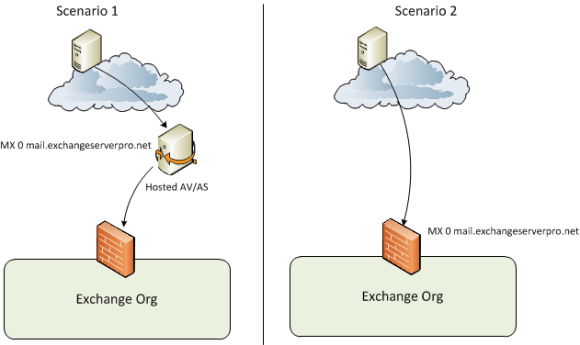 Managing Changes to MX Records and Incoming Email Traffic