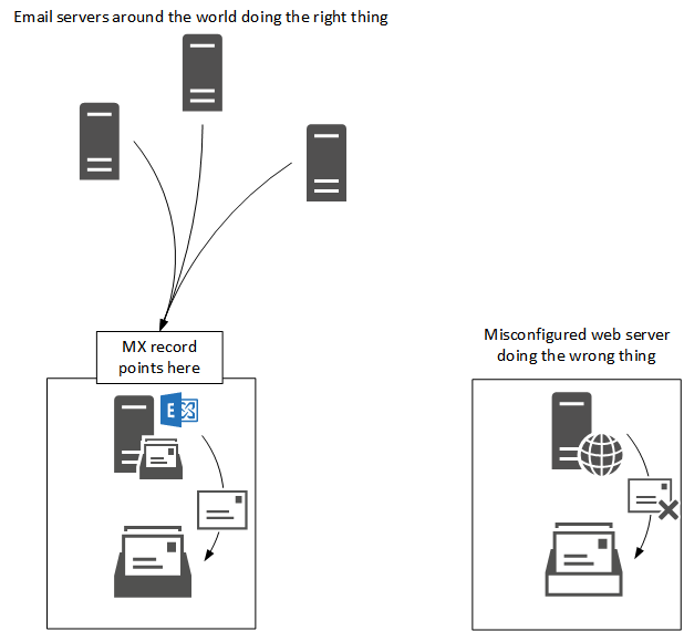 web-server-sending-to-wrong-mx